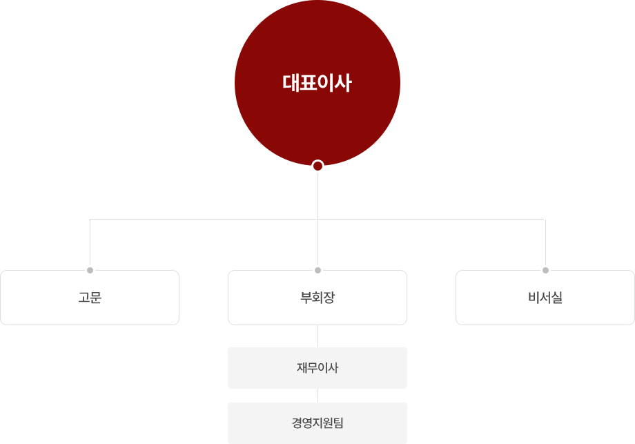 조직도